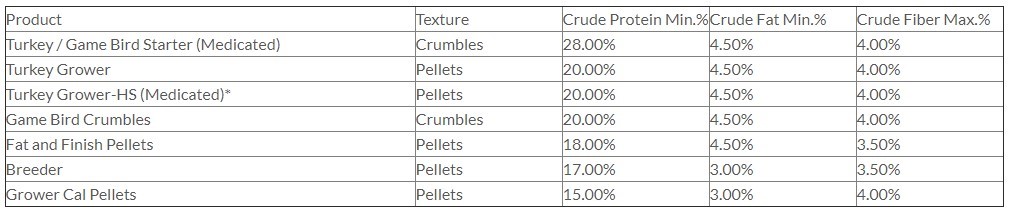 Turkey Feed Info